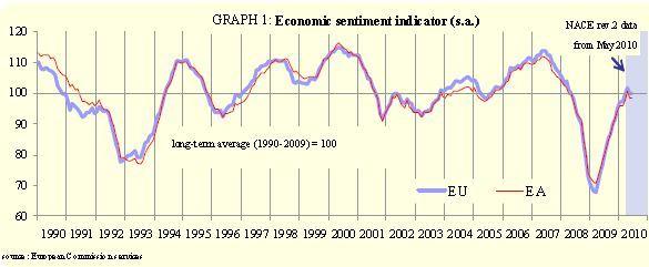 L'indicateur de confiance des consommateurs