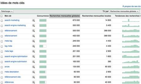 générateur mots clés google adwords