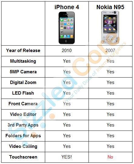Comparitif de l’iPhone 4 et du Nokia N95