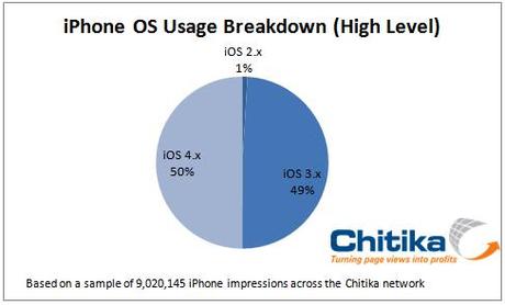 iphone-os-usage 50% d’iPhone sous iOS 4 ?