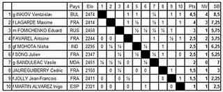 Echecs à Créon : le classement après 5 rondes