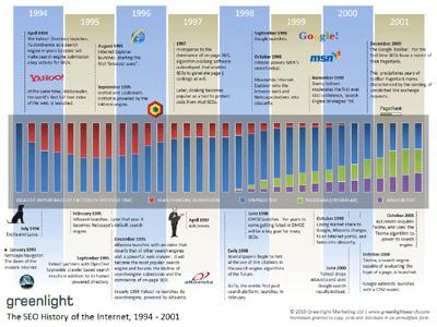 History of SEO 1994-2001