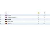 Europe 2010 classement Médailles