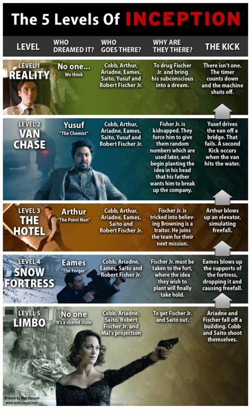 inception infographie 2 Les différents niveaux de rêve du film Inception