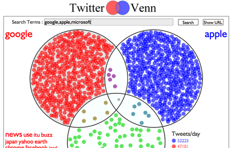14 façons différentes de visualiser les données de Twitter