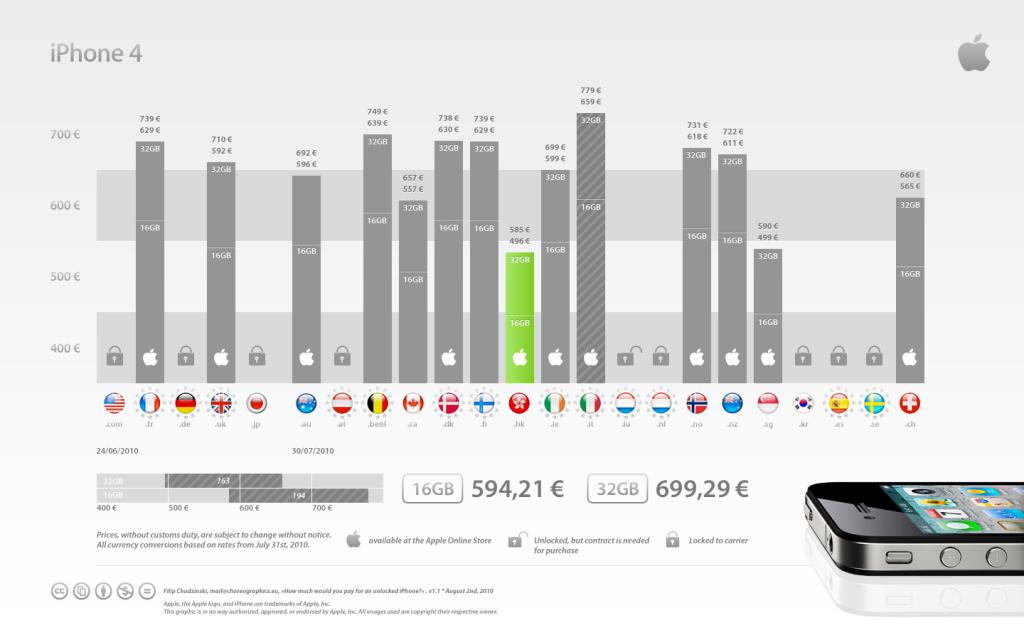 Où se trouve l’iPhone 4 le moins cher au monde?