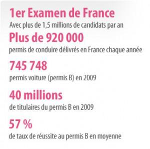 Le permis en chiffres - permisdeconduire.gouv.fr
