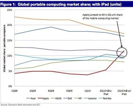 Apple: 3e frabricant d’ordinateur portable au monde