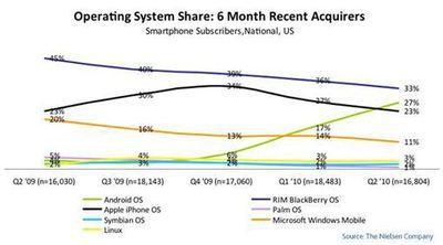 Android dépasse Iphone en progressant de 886 % en un an!