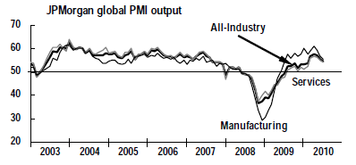 JPM-Global-PMI-all-industries.png