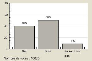 Les Québécois ont-ils enfin compris?