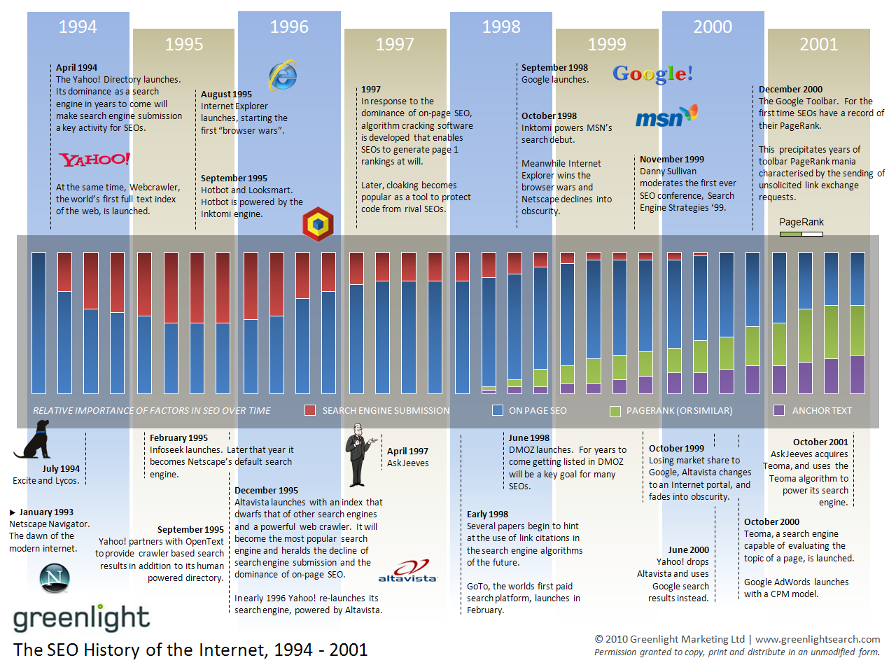 http://www.greenlightsearch.com/assets/images/history/greenlight-history-of-seo-1994-2001.png