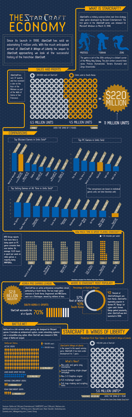 Des chiffres encore des chiffres sur Starcraft