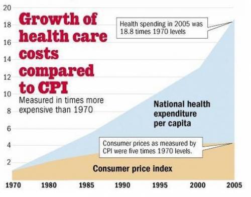 Les coûts de la santé aux États-Unis : gonflés par l'intervention de l'État.