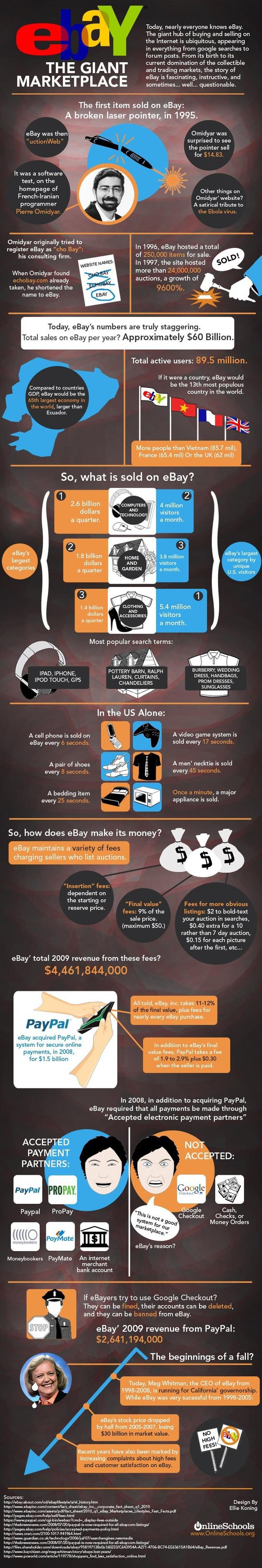 Infographie: L’histoire d’eBay en une image