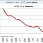 La chute des revenus d'AOL