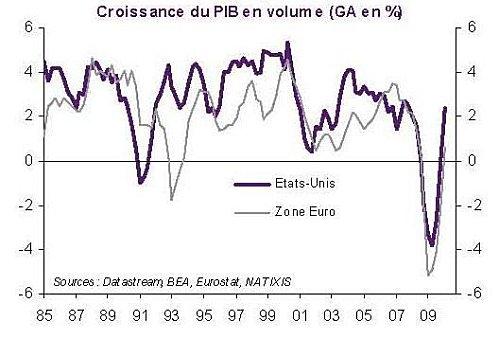 Croissance PIB EU ZE 1985 2010