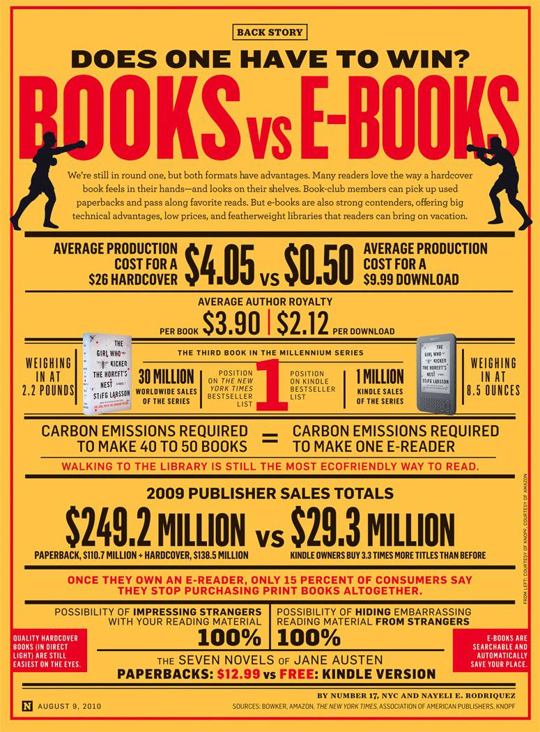 Infographie : Livre Papier vs. eBook