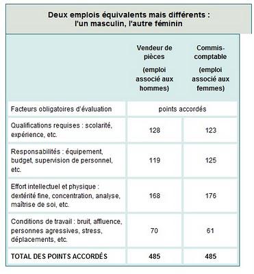 Les inéquitables lois sur l’équité en emploi