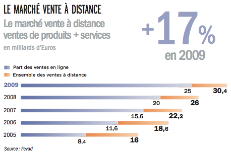 Le E-Commerce de 2010 en France