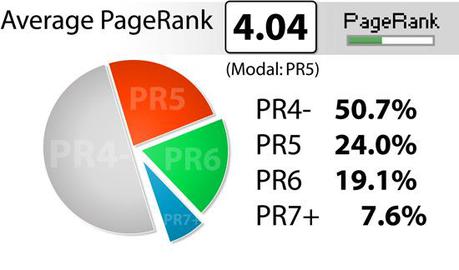 pagerank average Le Pagerank cest quoi ? Une petite définition illustrée