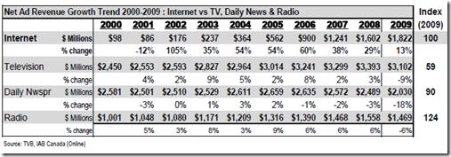 Les revenus publicitaires en ligne sous le point de dépasser ceux des journaux dès 2010