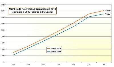 Marché BD : le poids du 9e art dans l'édition en 2010