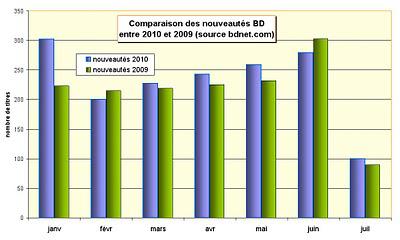 Marché BD : le poids du 9e art dans l'édition en 2010