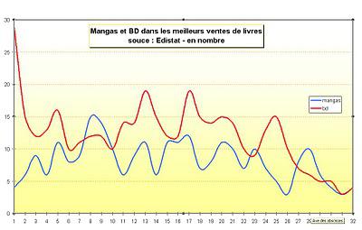 Marché BD : le poids du 9e art dans l'édition en 2010