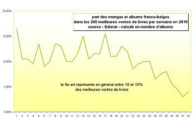 Marché BD : le poids du 9e art dans l'édition en 2010