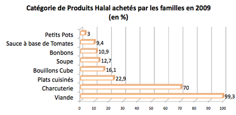 Le Halal en France