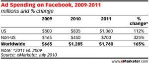 facebook-investissement-publicitaire-emarketer