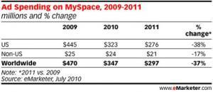 myspace-investissement-publicitaire-emarketer