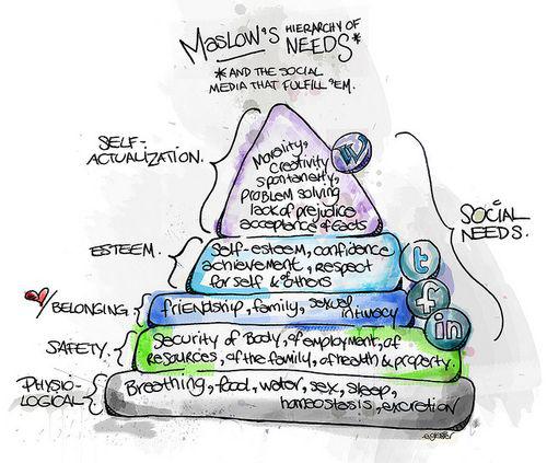La pyramide de Maslow et les médias sociaux