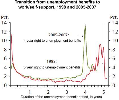 Observations danoises sur le chômage