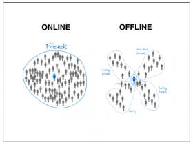 amis 280x207 Comment les gens interagissent ensemble sur les médias sociaux   SlideShare