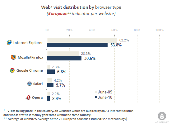 navigateurs stats oosgame weebeetroc [web] OPERA, le navigateur à  découvrir.