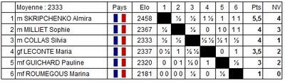 Echecs à Belfort : Le classement du National Féminin après 7 rondes