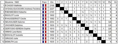 Echecs à Belfort : Le classement de l'accession féminine  après 7 rondes