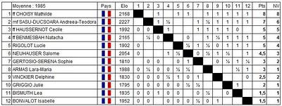 Echecs à Belfort : Le classement de l'accession féminine  après 8 rondes