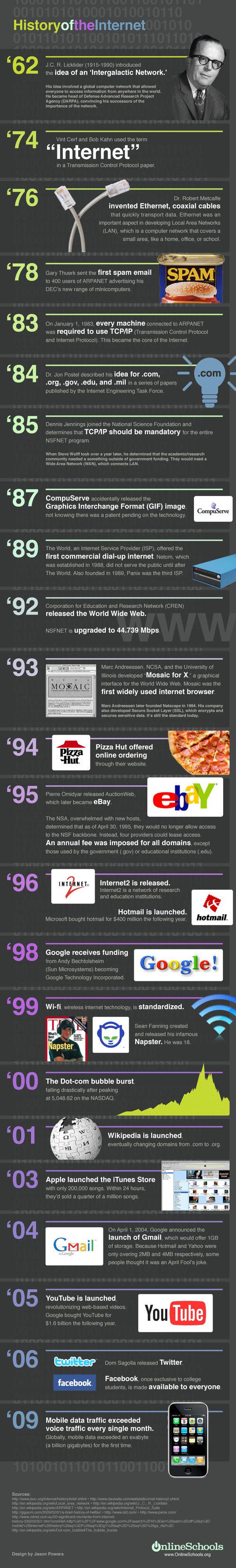 L'histoire d'Internet, Visualisée