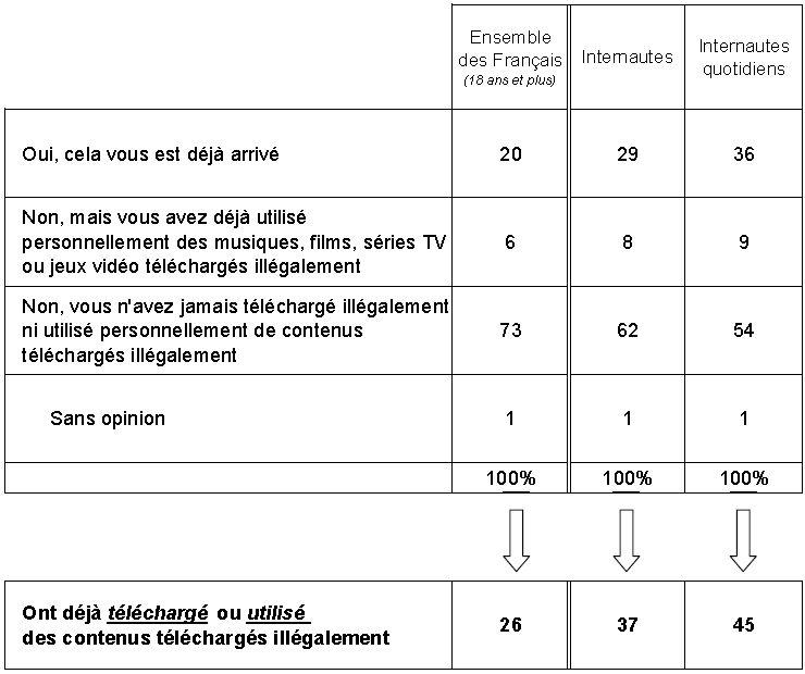 tableau3 oosgame weebeetroc [vu sur le net] Les Français et le téléchargement illégal sur le web.