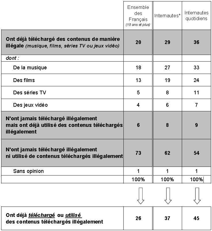tableau1 oosgame weebeetroc [vu sur le net] Les Français et le téléchargement illégal sur le web.