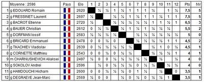 Echecs à Belfort : le classement après 10 rondes