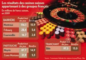 Casinos: la Suisse reste rentable