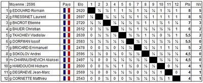 Echecs à Belfort : le classement après 11 rondes