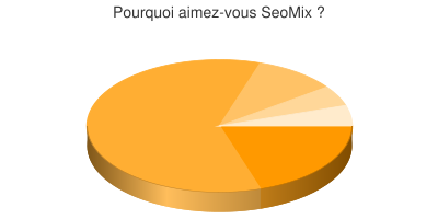Pourquoi aimez-vous SeoMix ?