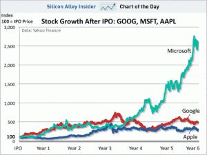 Evolution du prix des actions Microsoft, Google, et Apple