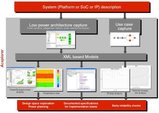 CAO - Docea Power - Aceplorer - optimisatio de la consommation électrique d'un circuit imprimé