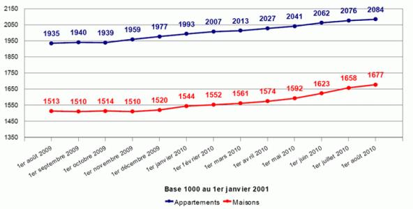 indice pap 592x300 Julliet 2010 – Les prix immobiliers toujours en hausse !